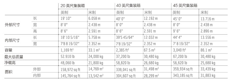 不同尺寸集裝箱的規格參數